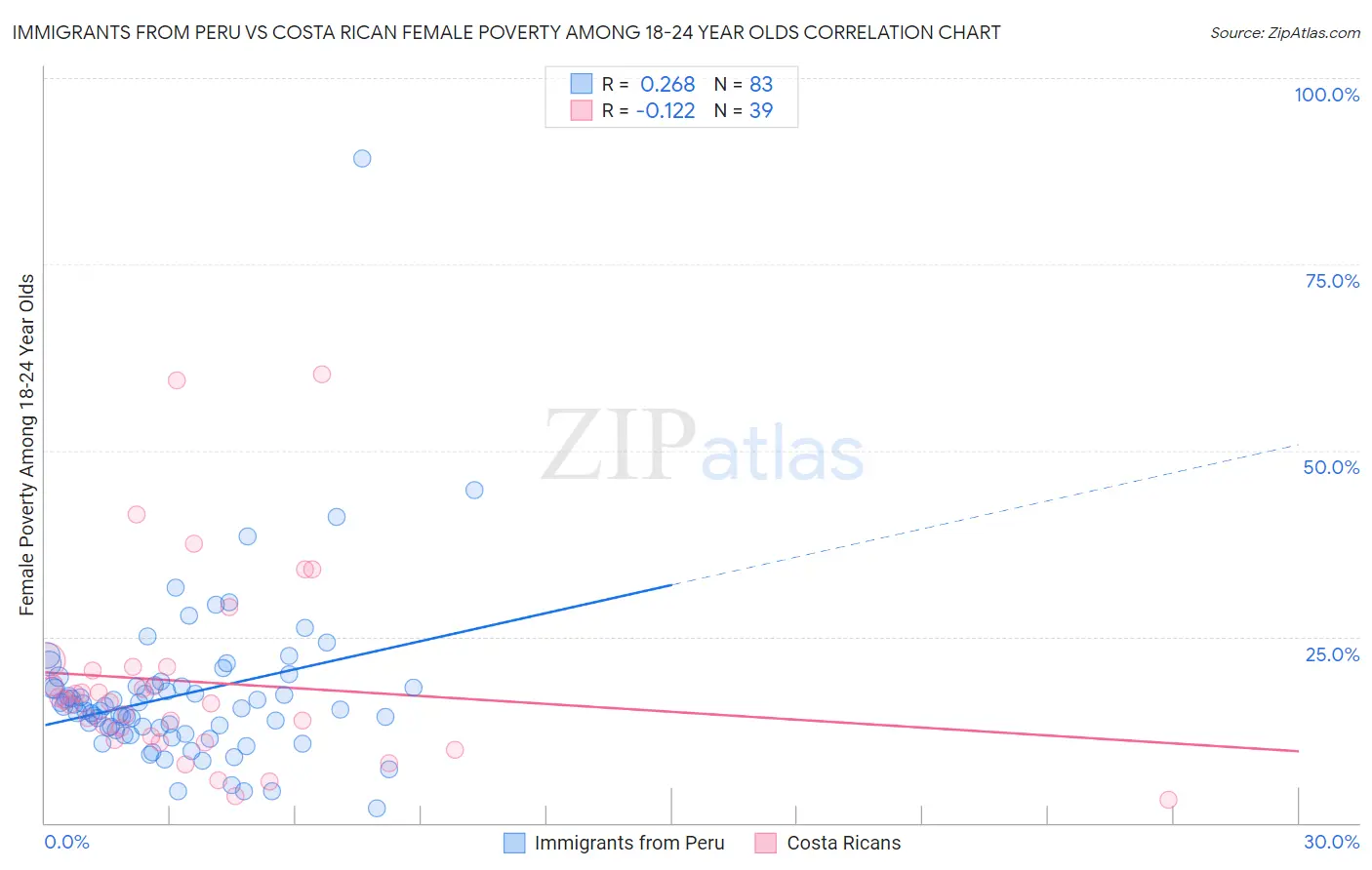 Immigrants from Peru vs Costa Rican Female Poverty Among 18-24 Year Olds