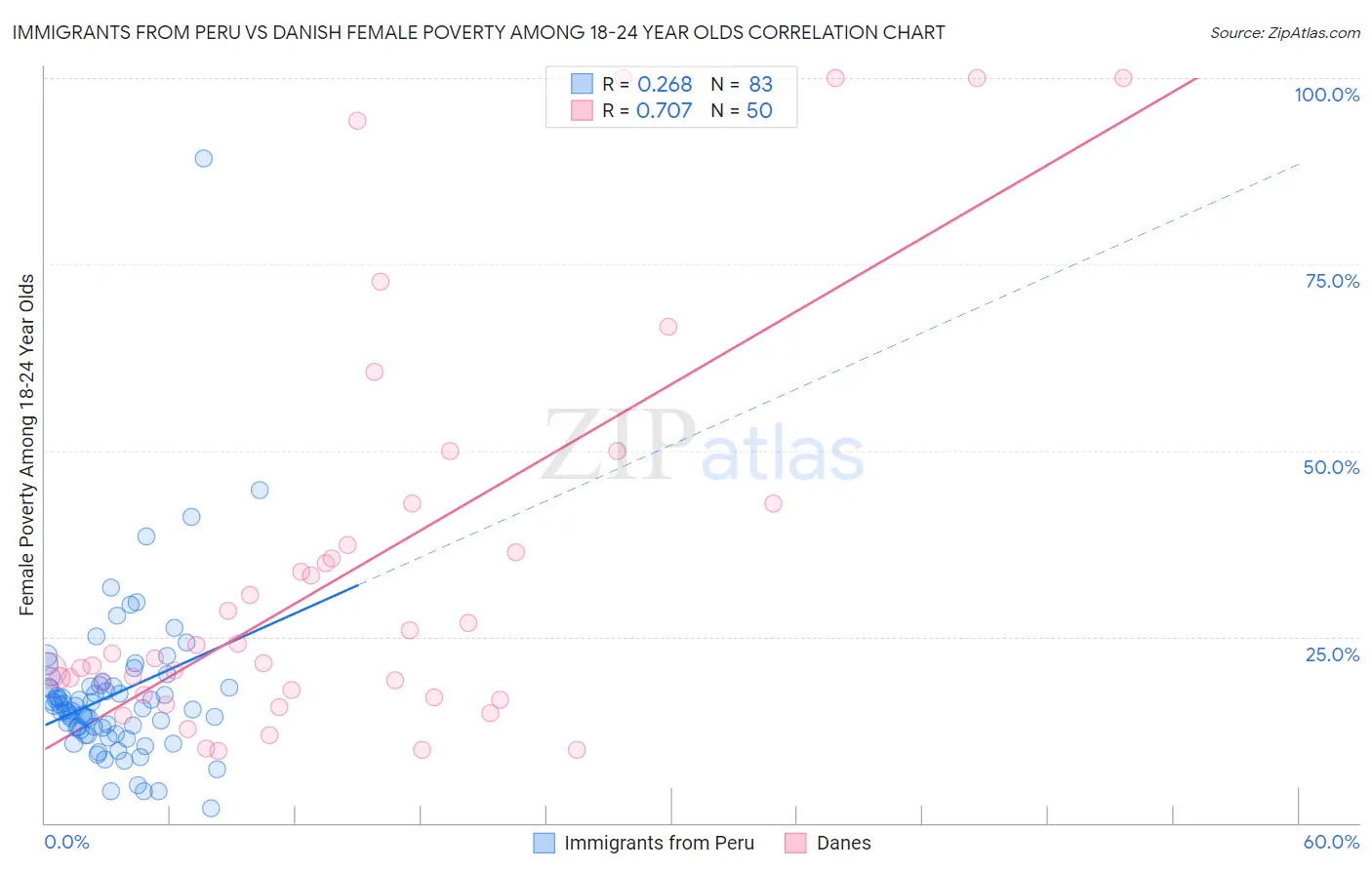 Immigrants from Peru vs Danish Female Poverty Among 18-24 Year Olds