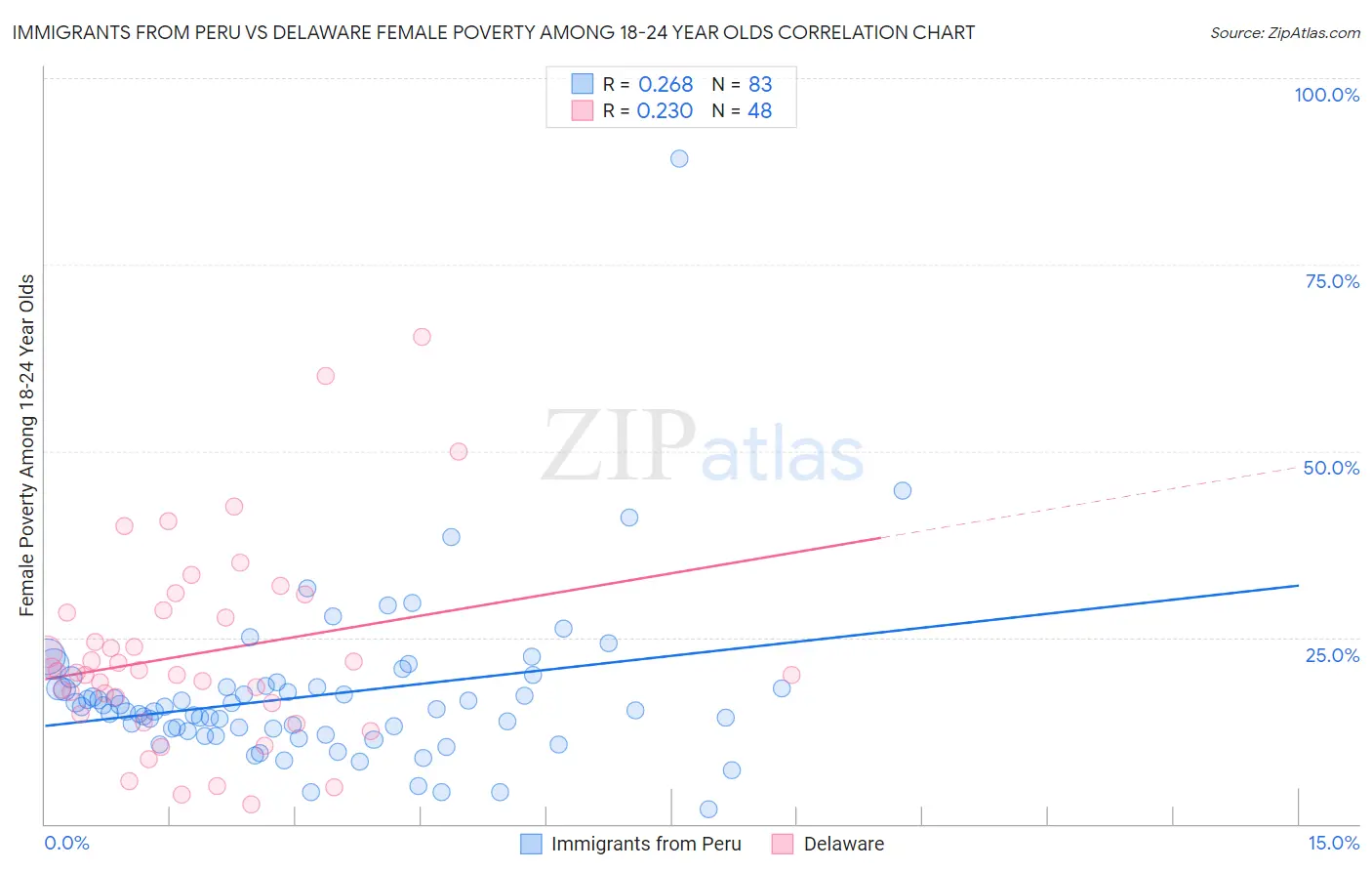 Immigrants from Peru vs Delaware Female Poverty Among 18-24 Year Olds