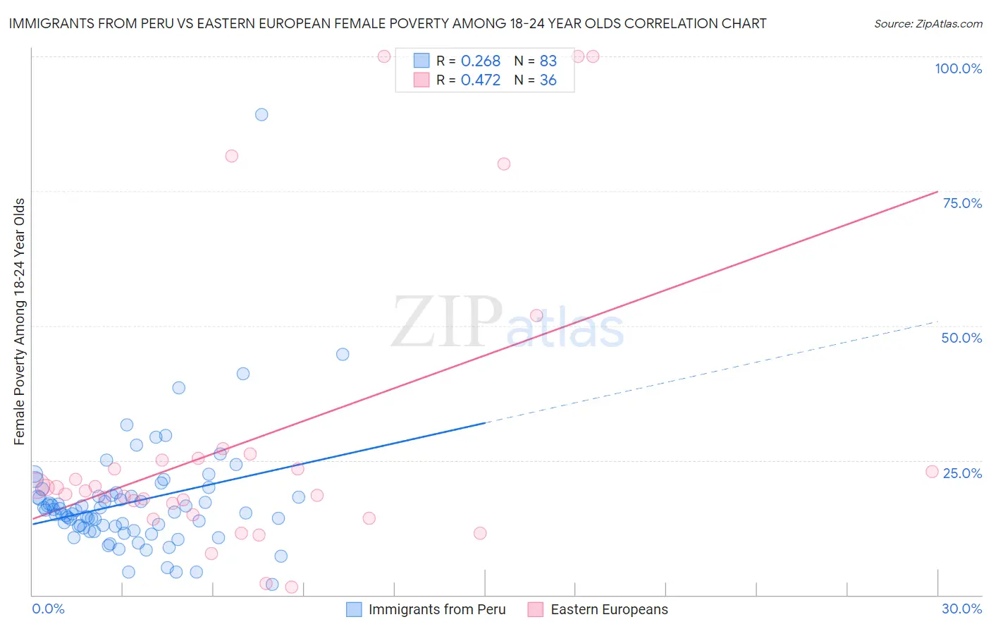 Immigrants from Peru vs Eastern European Female Poverty Among 18-24 Year Olds
