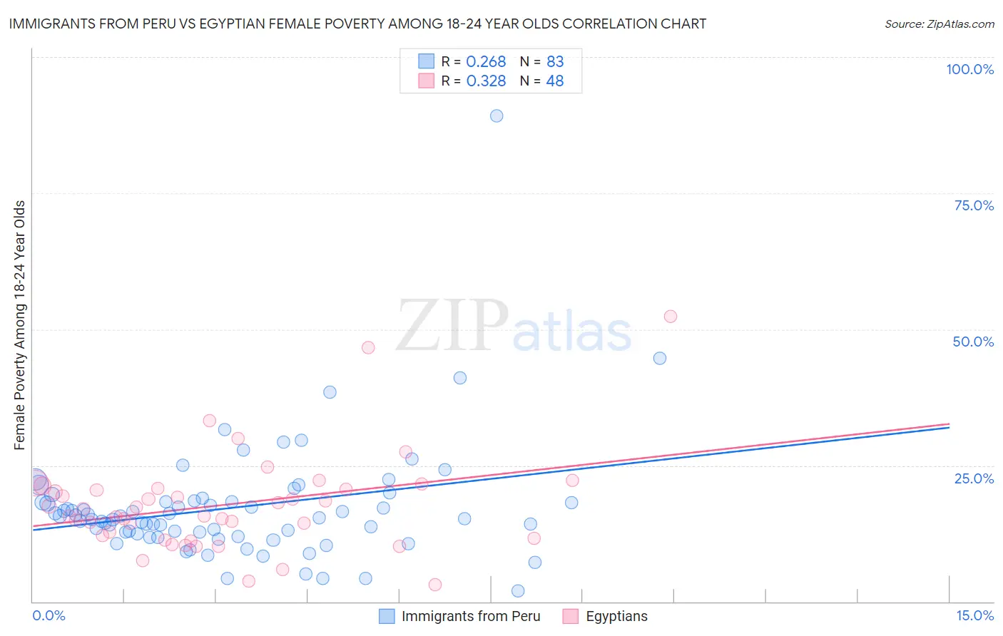 Immigrants from Peru vs Egyptian Female Poverty Among 18-24 Year Olds