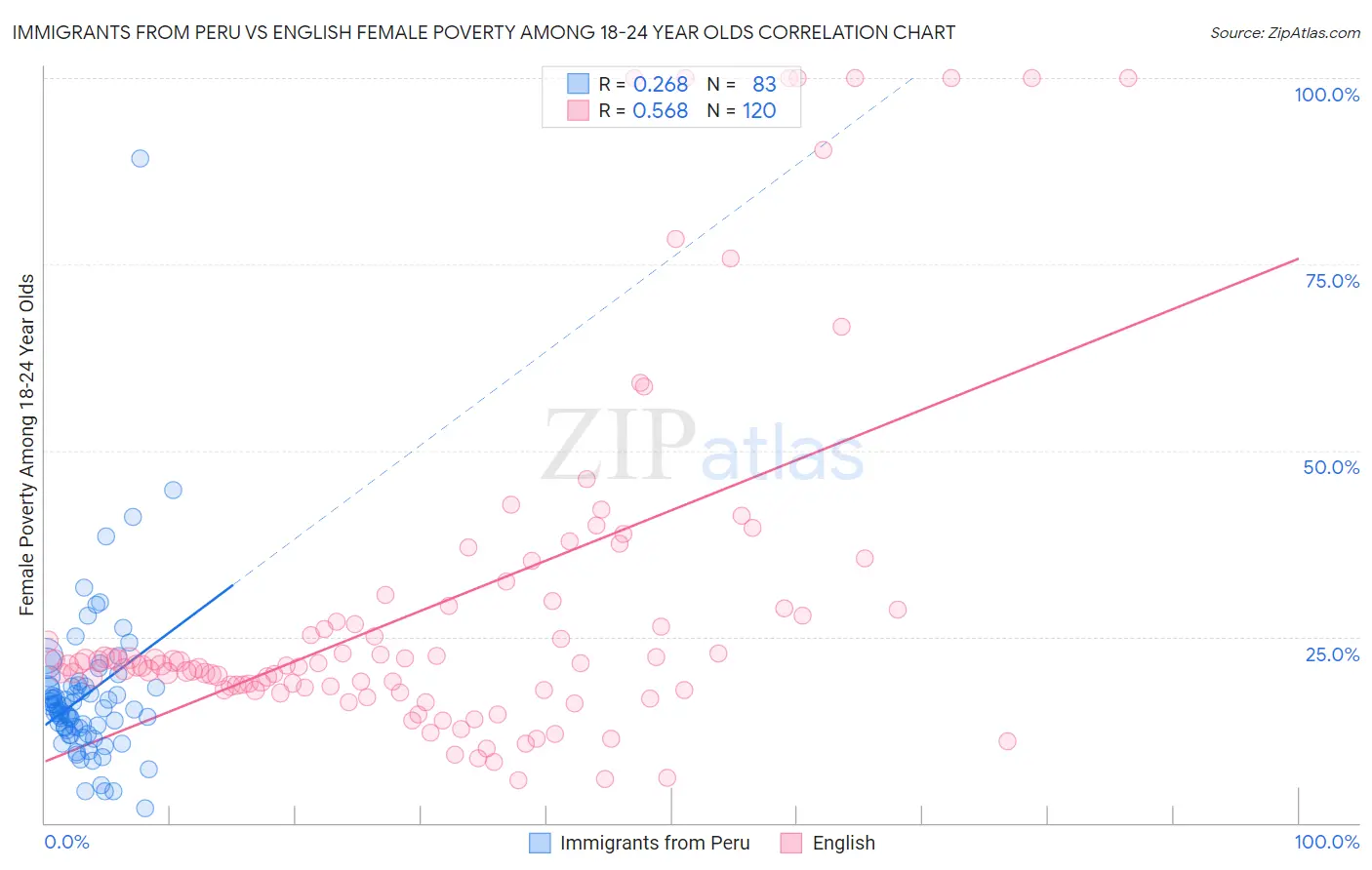 Immigrants from Peru vs English Female Poverty Among 18-24 Year Olds