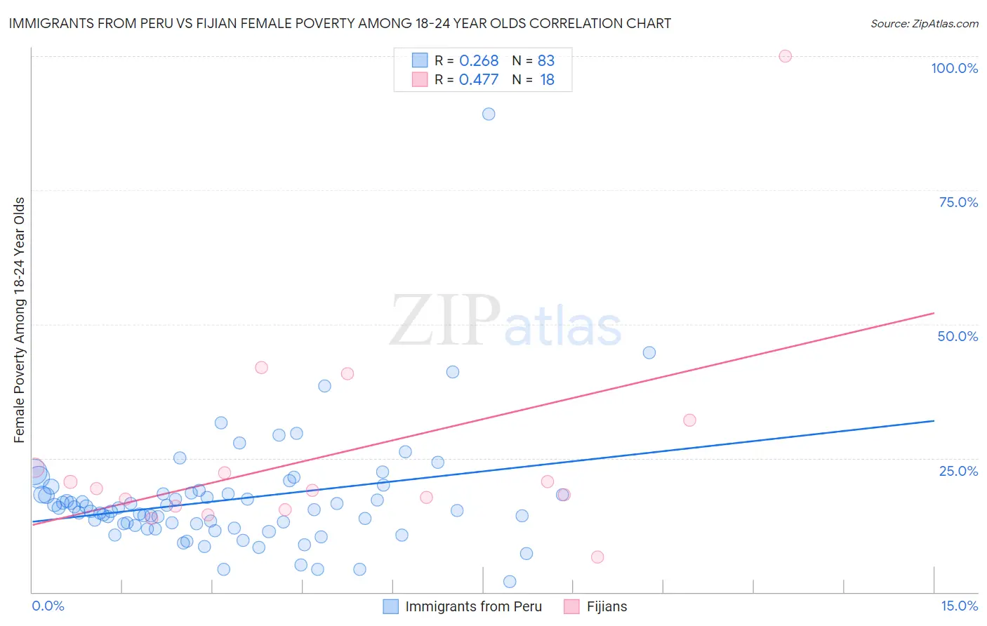 Immigrants from Peru vs Fijian Female Poverty Among 18-24 Year Olds