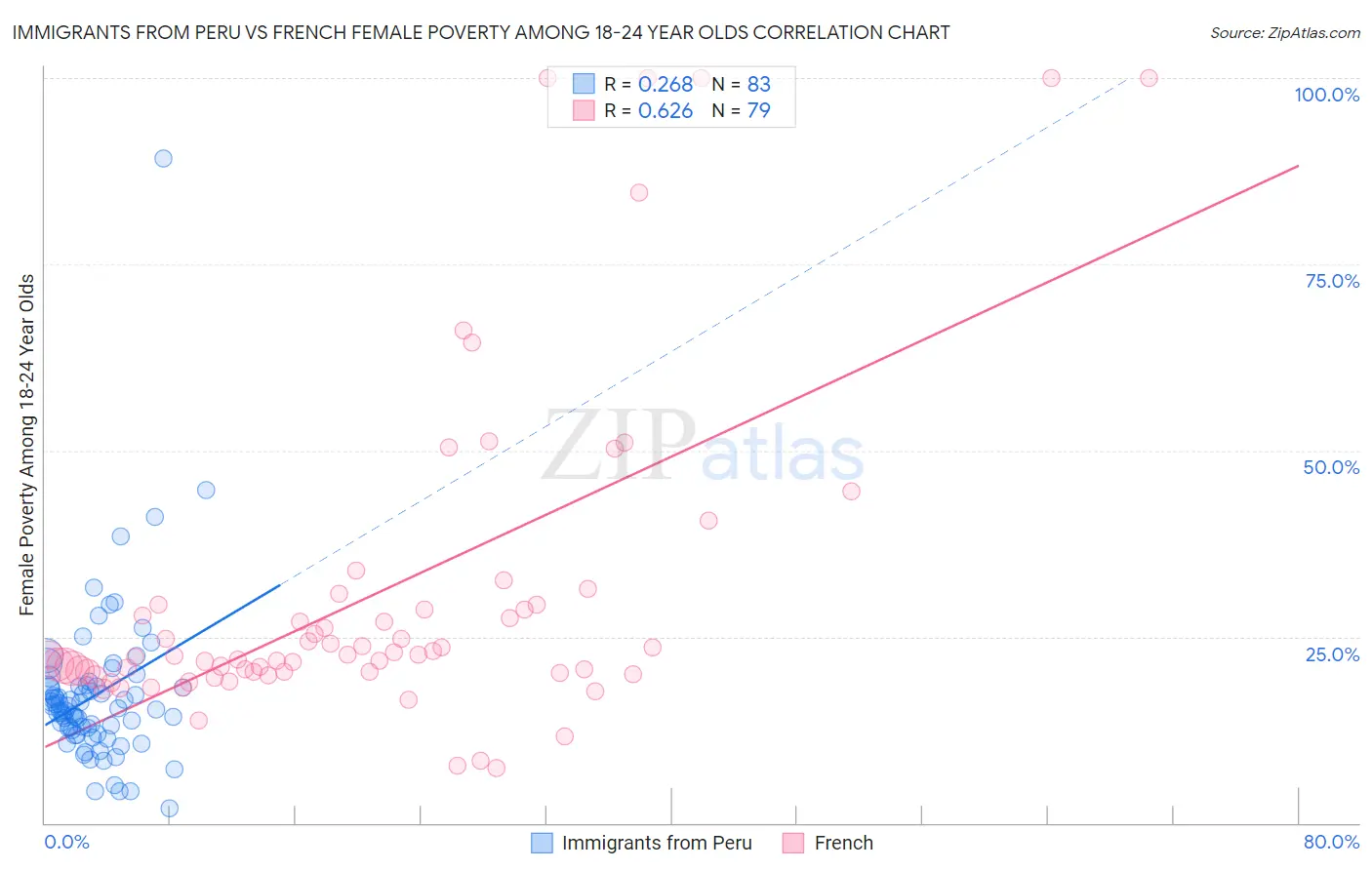 Immigrants from Peru vs French Female Poverty Among 18-24 Year Olds