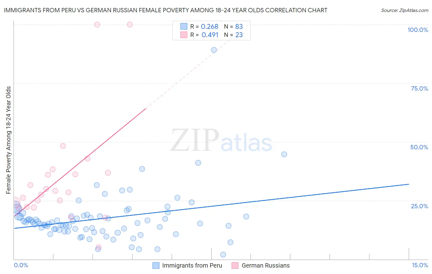 Immigrants from Peru vs German Russian Female Poverty Among 18-24 Year Olds