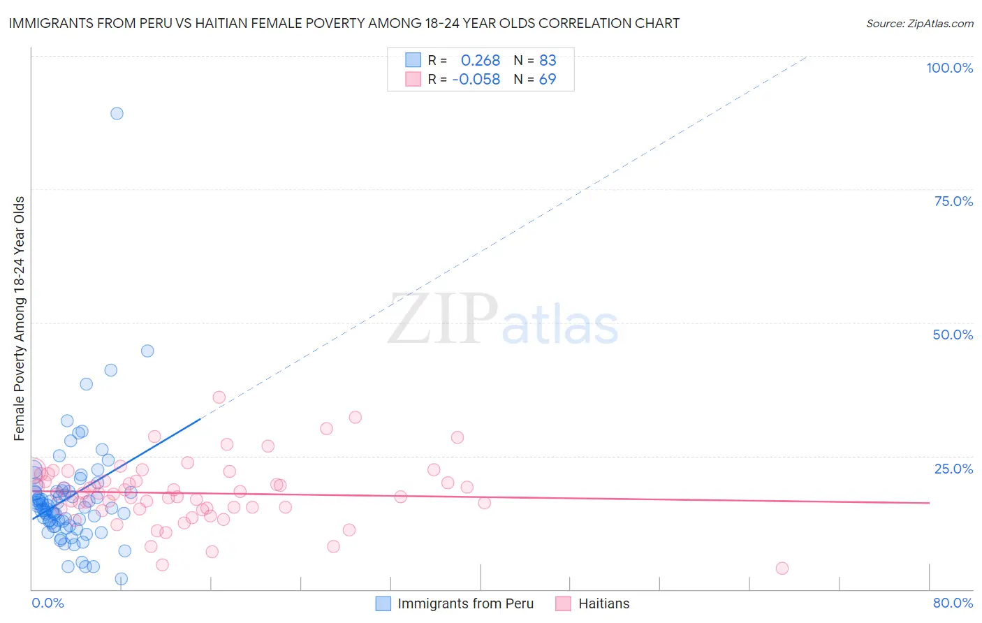 Immigrants from Peru vs Haitian Female Poverty Among 18-24 Year Olds