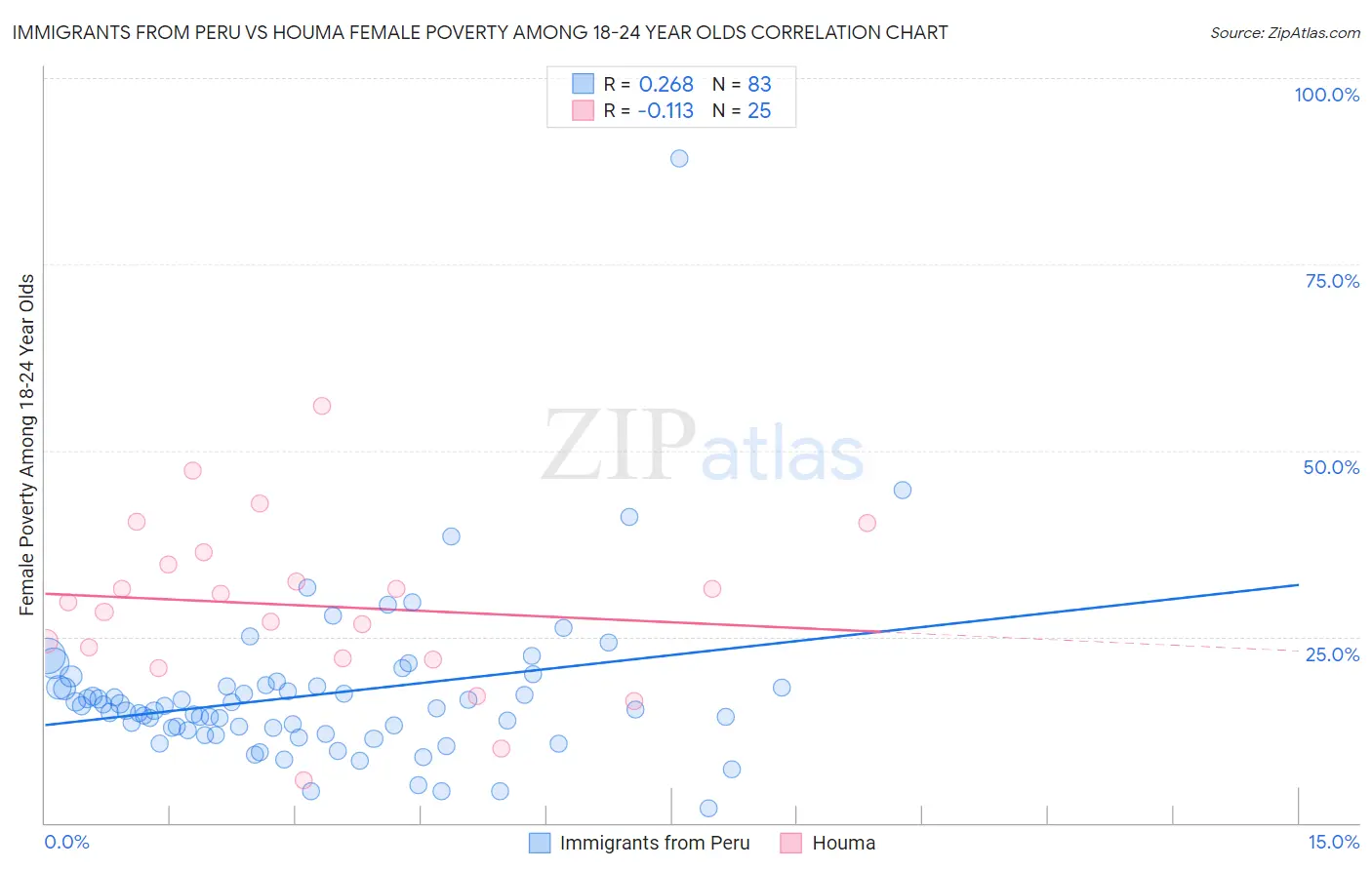 Immigrants from Peru vs Houma Female Poverty Among 18-24 Year Olds