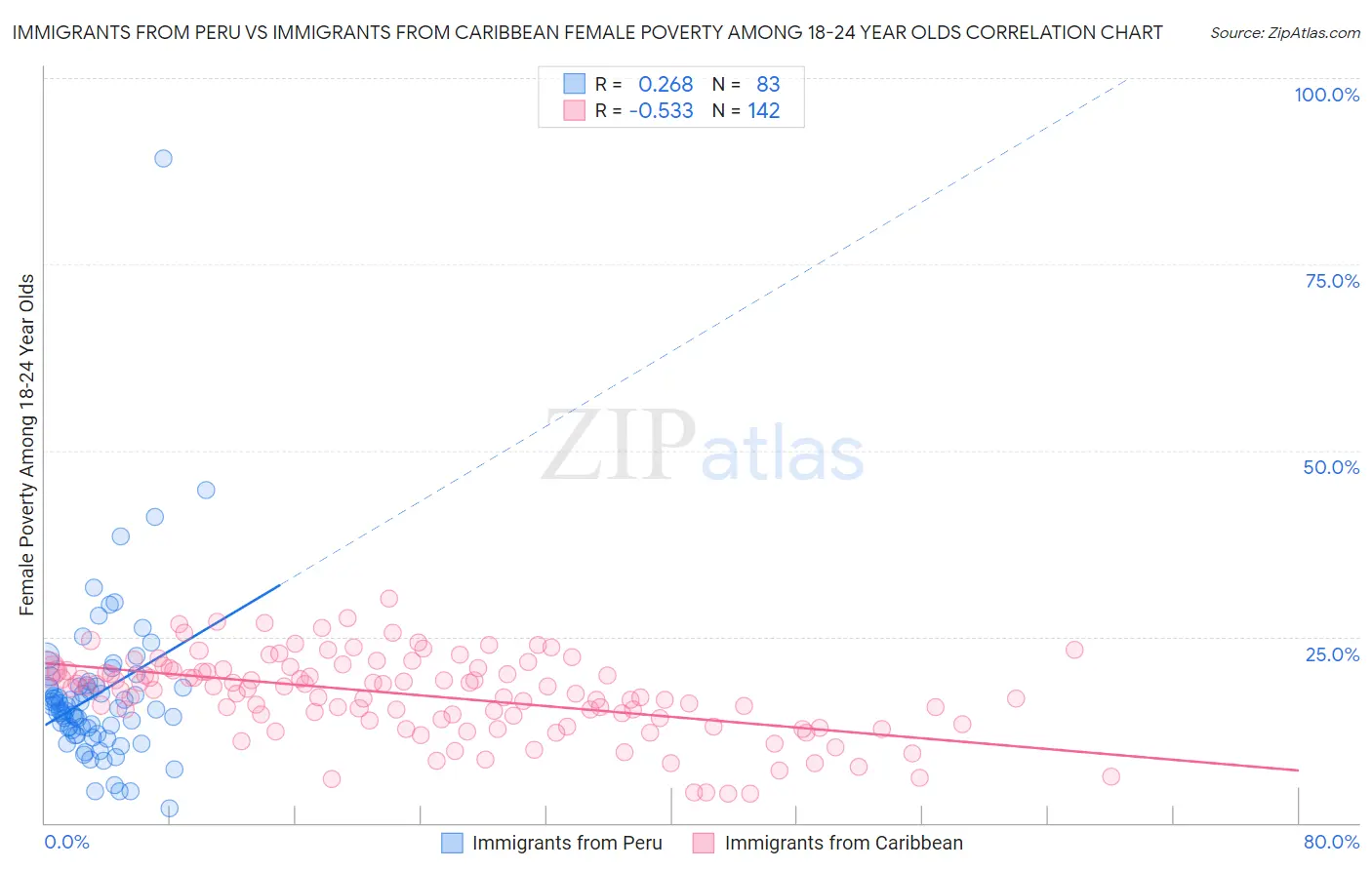 Immigrants from Peru vs Immigrants from Caribbean Female Poverty Among 18-24 Year Olds