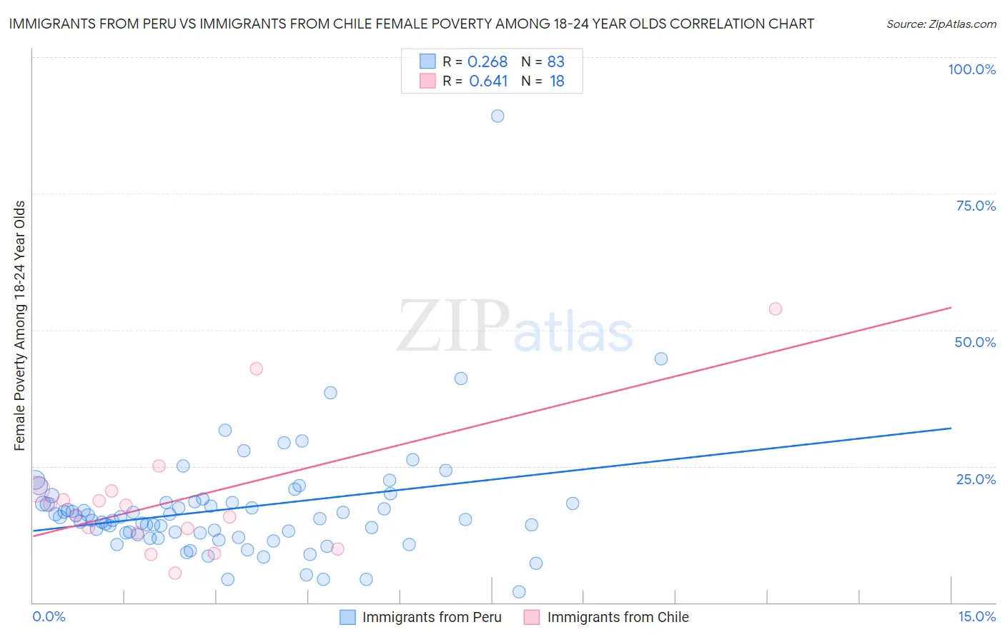 Immigrants from Peru vs Immigrants from Chile Female Poverty Among 18-24 Year Olds