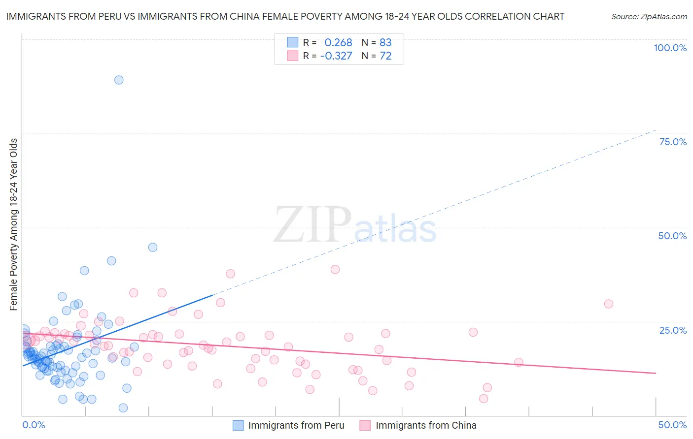 Immigrants from Peru vs Immigrants from China Female Poverty Among 18-24 Year Olds