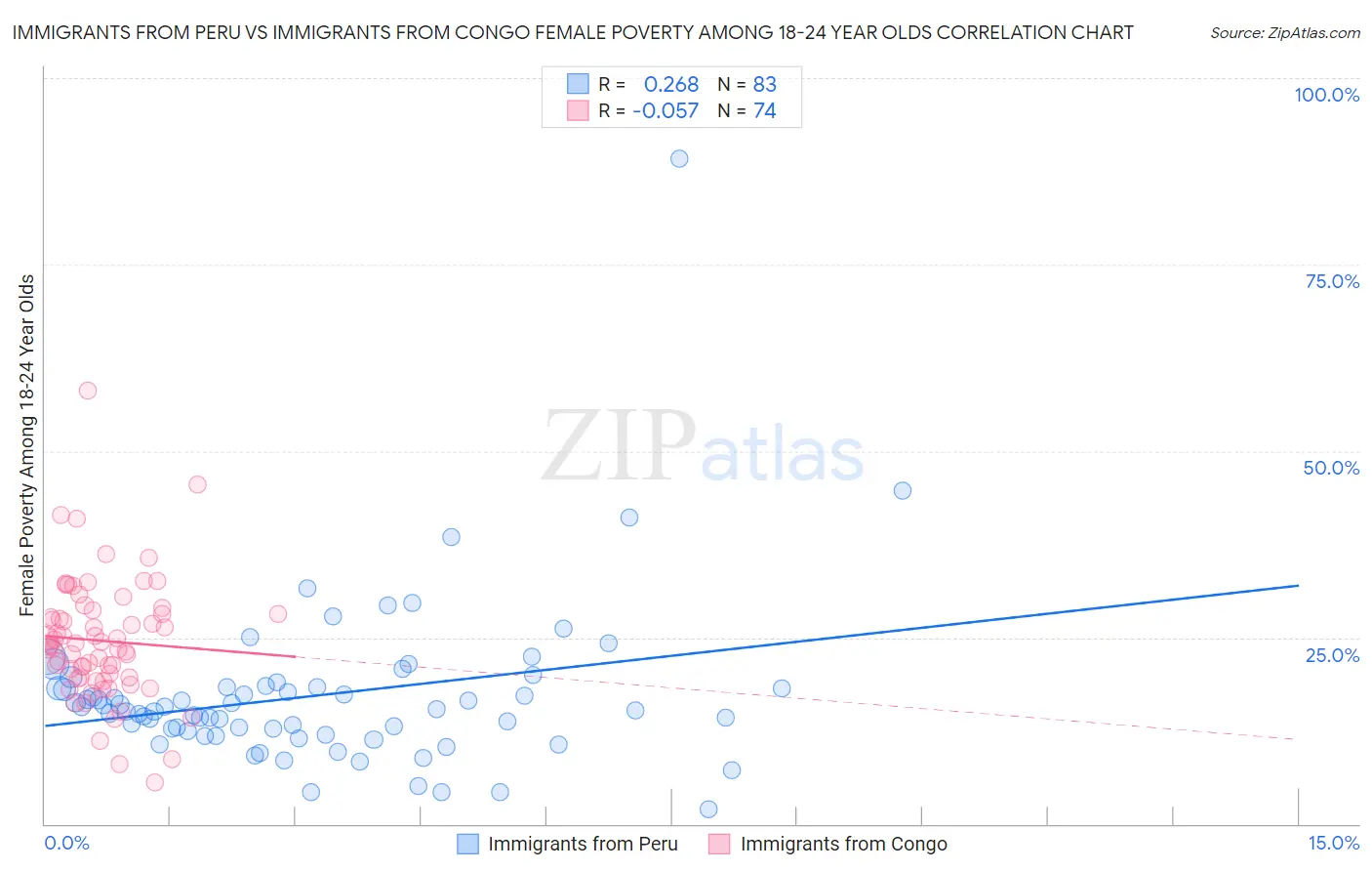 Immigrants from Peru vs Immigrants from Congo Female Poverty Among 18-24 Year Olds