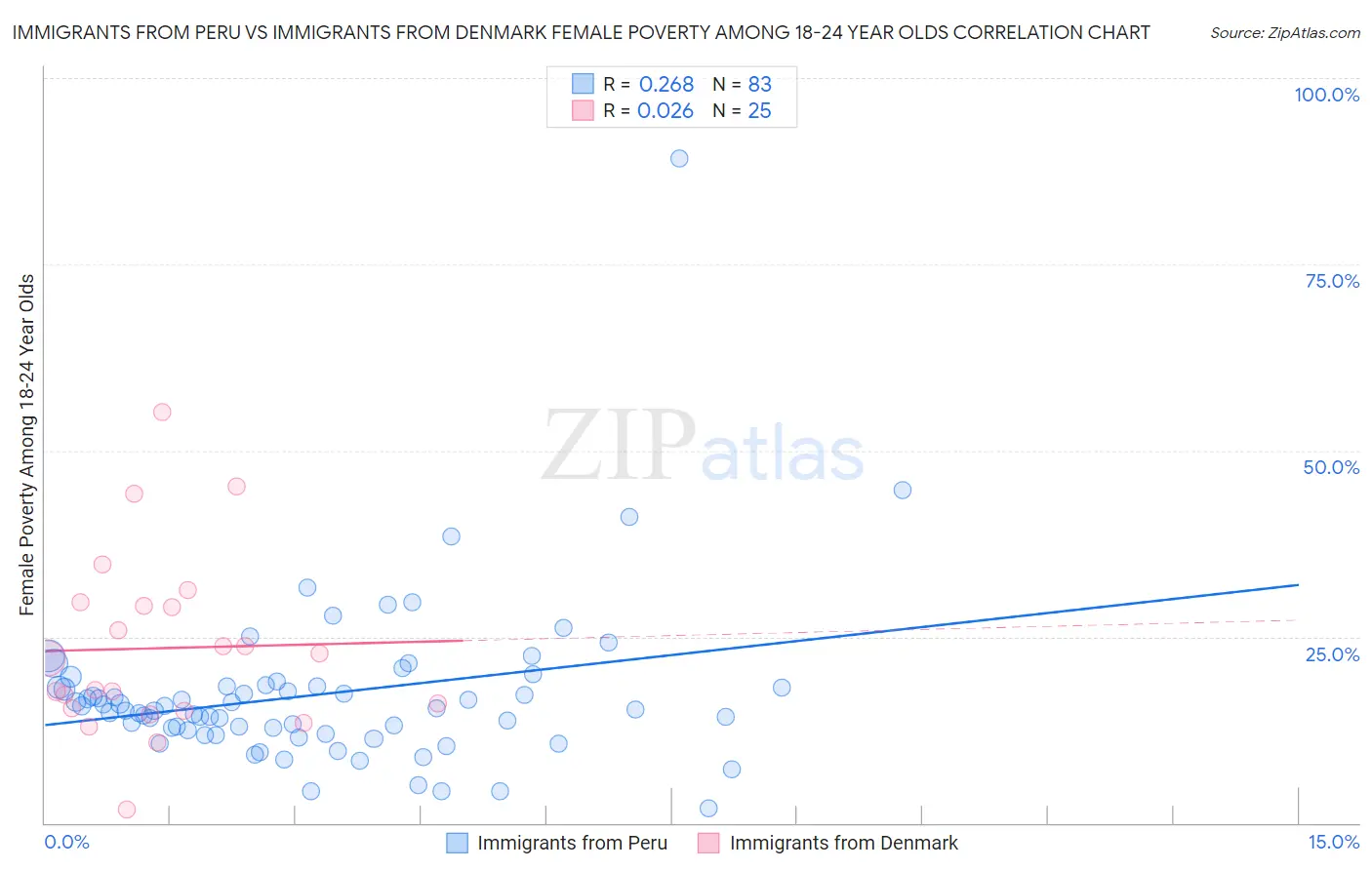 Immigrants from Peru vs Immigrants from Denmark Female Poverty Among 18-24 Year Olds