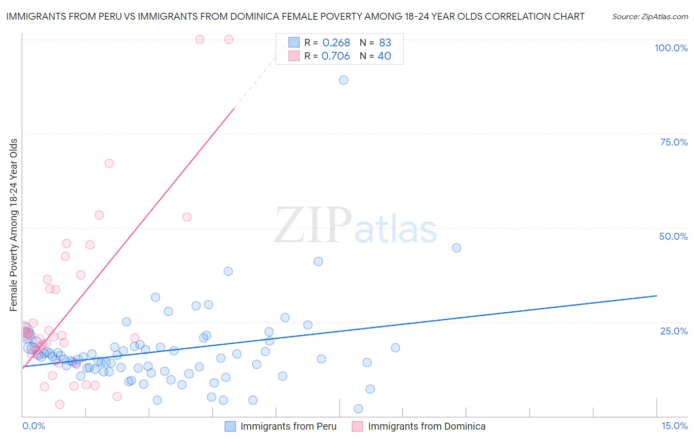 Immigrants from Peru vs Immigrants from Dominica Female Poverty Among 18-24 Year Olds