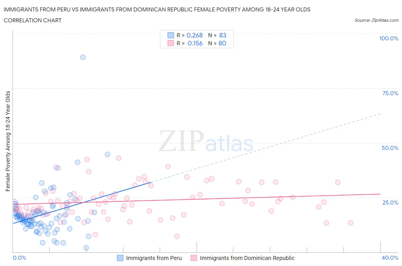 Immigrants from Peru vs Immigrants from Dominican Republic Female Poverty Among 18-24 Year Olds