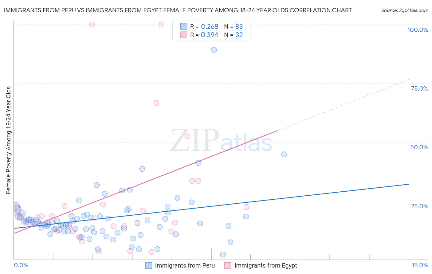 Immigrants from Peru vs Immigrants from Egypt Female Poverty Among 18-24 Year Olds