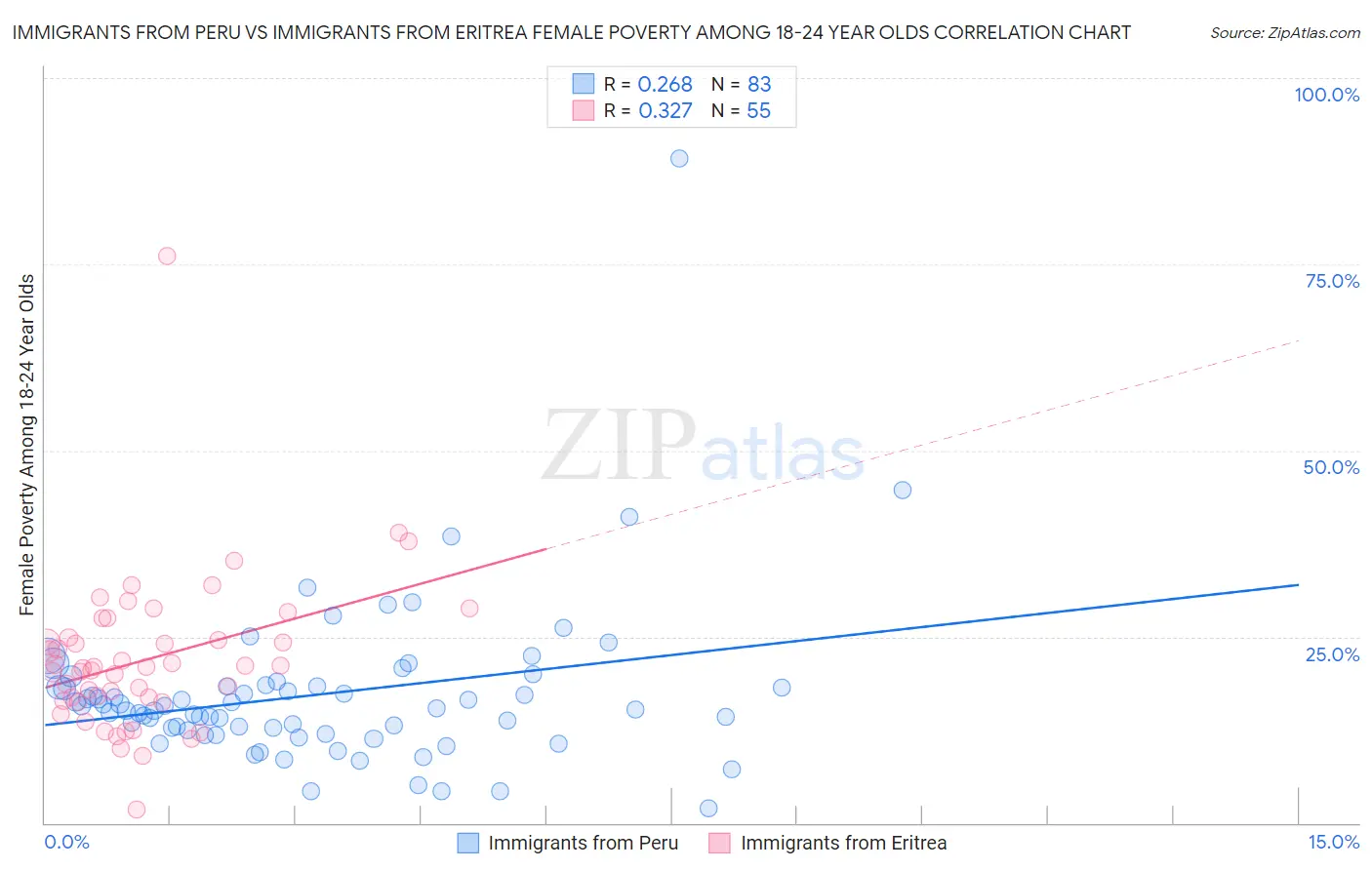 Immigrants from Peru vs Immigrants from Eritrea Female Poverty Among 18-24 Year Olds