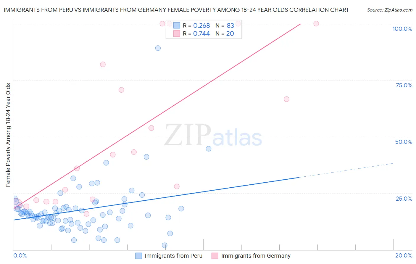 Immigrants from Peru vs Immigrants from Germany Female Poverty Among 18-24 Year Olds