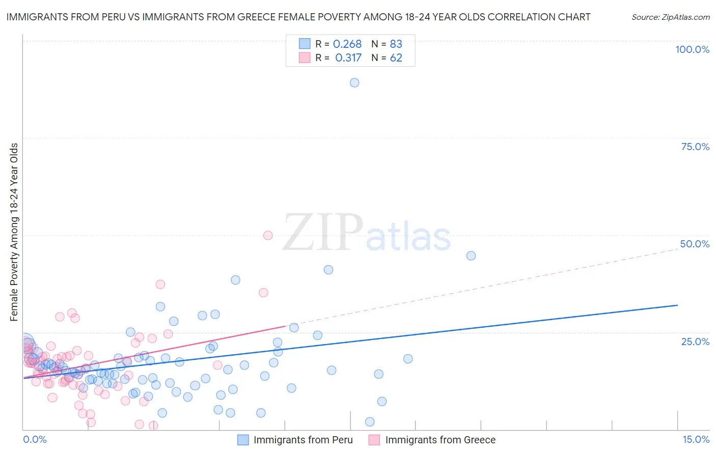 Immigrants from Peru vs Immigrants from Greece Female Poverty Among 18-24 Year Olds