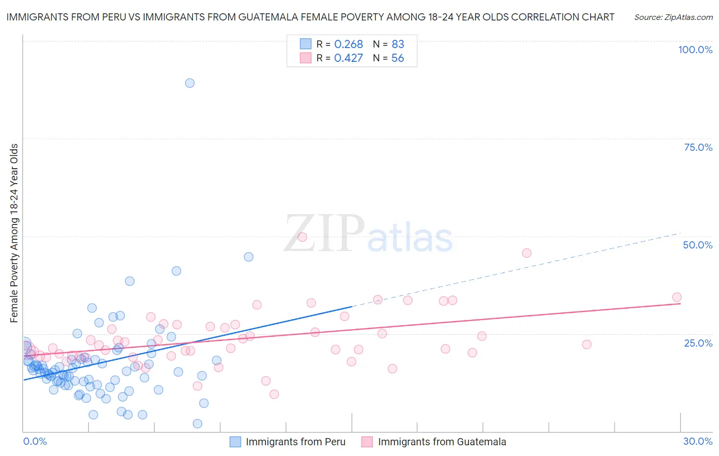 Immigrants from Peru vs Immigrants from Guatemala Female Poverty Among 18-24 Year Olds