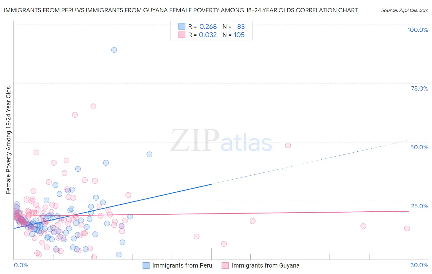 Immigrants from Peru vs Immigrants from Guyana Female Poverty Among 18-24 Year Olds