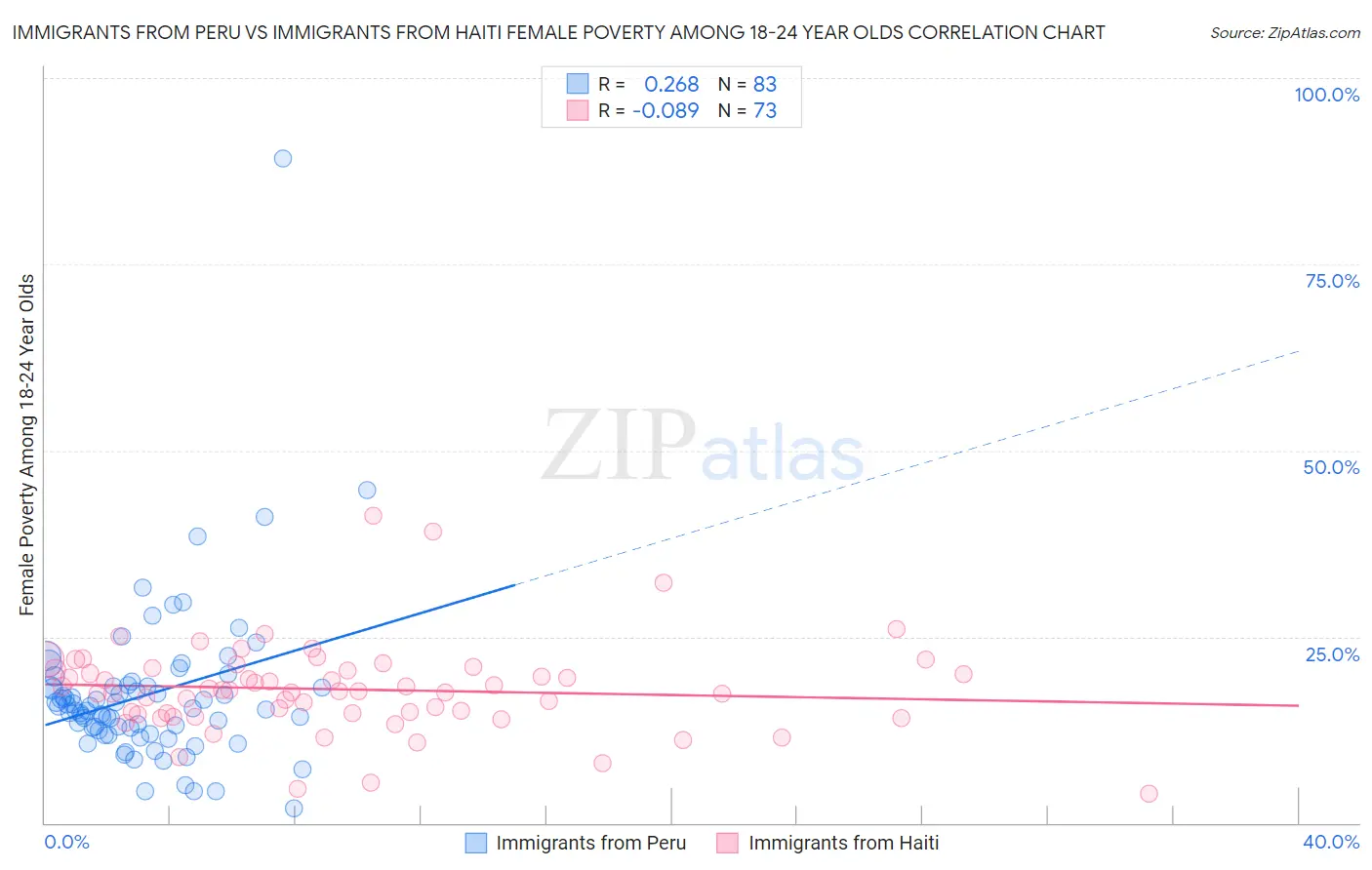 Immigrants from Peru vs Immigrants from Haiti Female Poverty Among 18-24 Year Olds