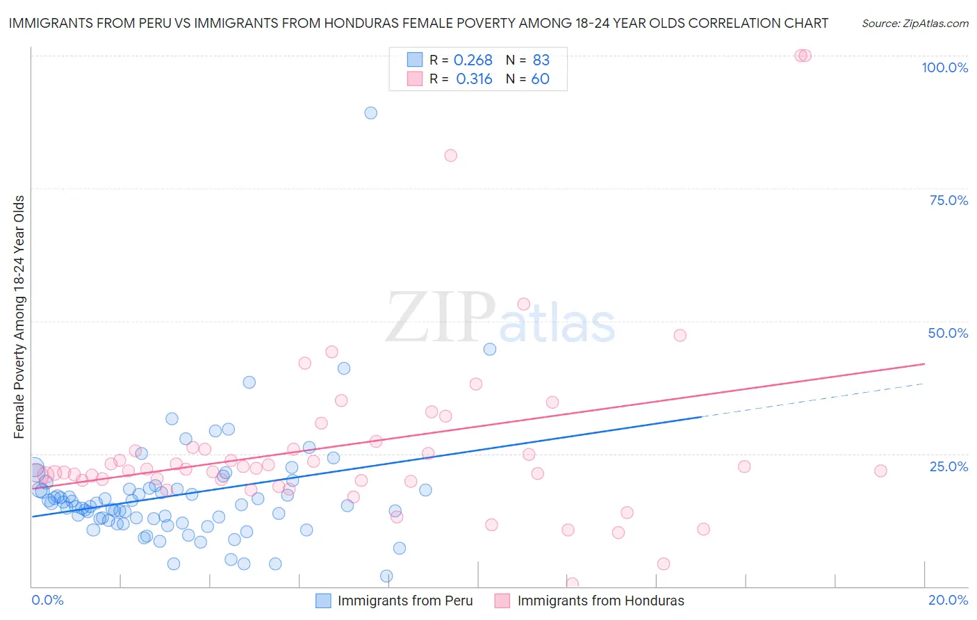 Immigrants from Peru vs Immigrants from Honduras Female Poverty Among 18-24 Year Olds
