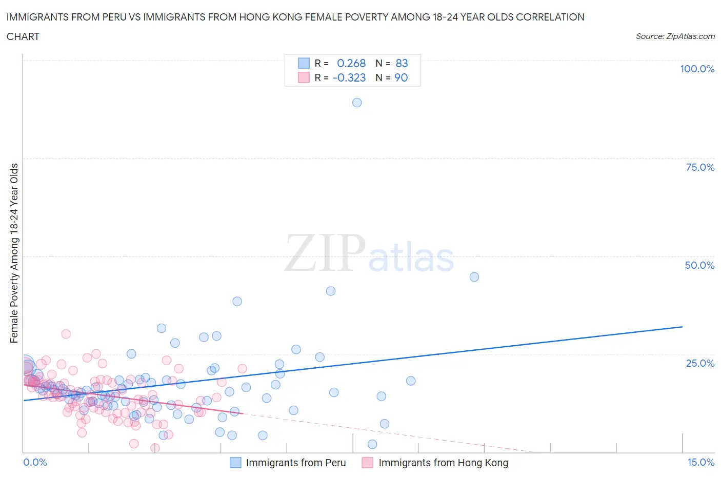 Immigrants from Peru vs Immigrants from Hong Kong Female Poverty Among 18-24 Year Olds