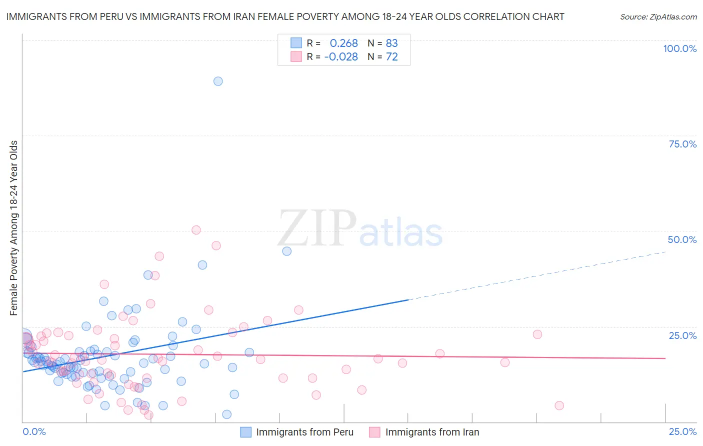 Immigrants from Peru vs Immigrants from Iran Female Poverty Among 18-24 Year Olds