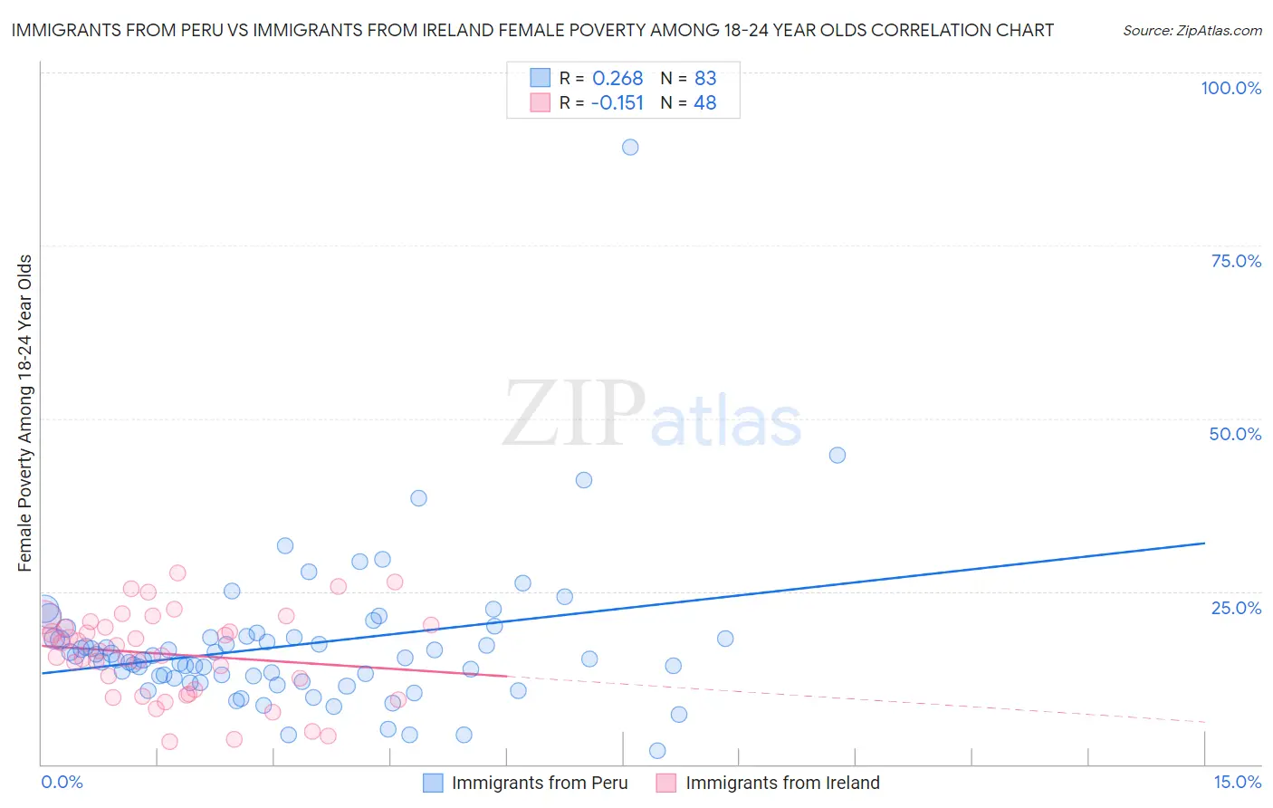 Immigrants from Peru vs Immigrants from Ireland Female Poverty Among 18-24 Year Olds