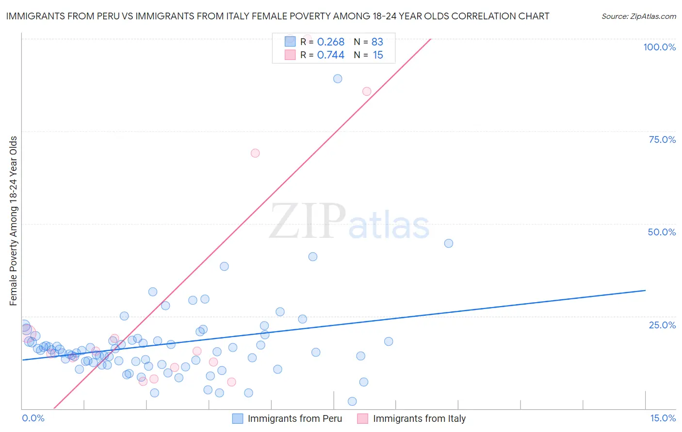 Immigrants from Peru vs Immigrants from Italy Female Poverty Among 18-24 Year Olds