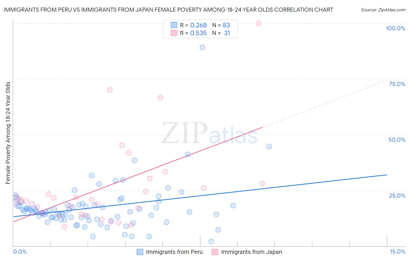 Immigrants from Peru vs Immigrants from Japan Female Poverty Among 18-24 Year Olds