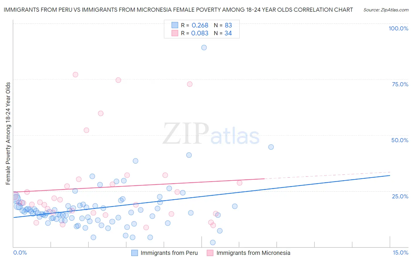 Immigrants from Peru vs Immigrants from Micronesia Female Poverty Among 18-24 Year Olds