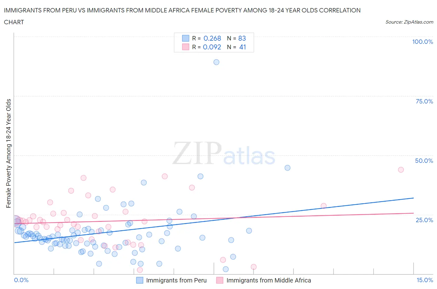 Immigrants from Peru vs Immigrants from Middle Africa Female Poverty Among 18-24 Year Olds