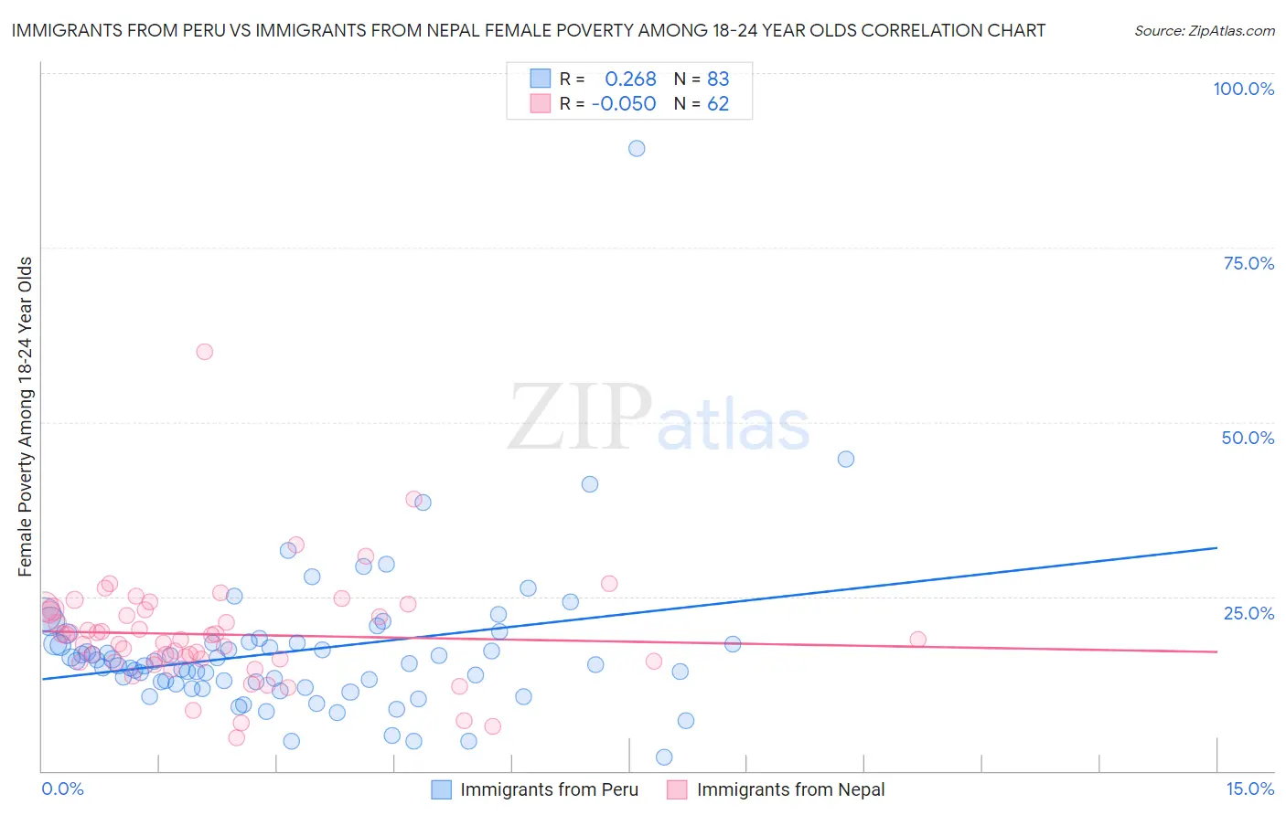 Immigrants from Peru vs Immigrants from Nepal Female Poverty Among 18-24 Year Olds