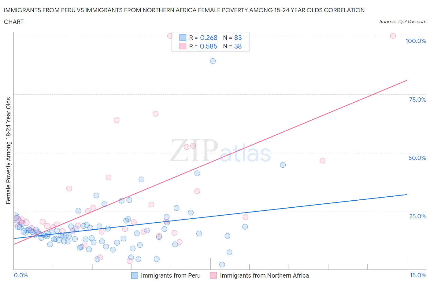 Immigrants from Peru vs Immigrants from Northern Africa Female Poverty Among 18-24 Year Olds