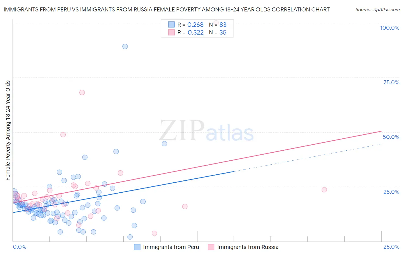 Immigrants from Peru vs Immigrants from Russia Female Poverty Among 18-24 Year Olds