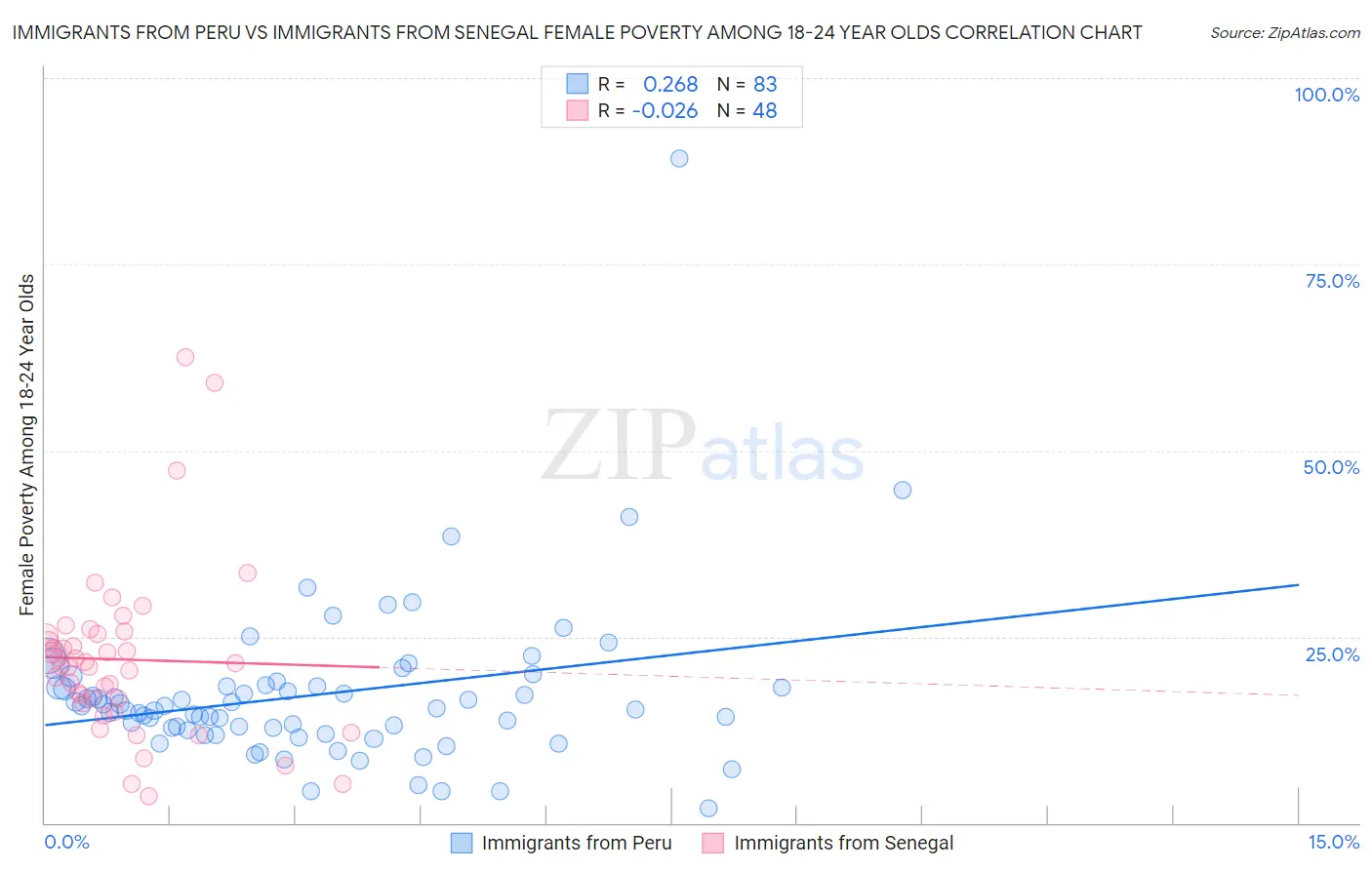 Immigrants from Peru vs Immigrants from Senegal Female Poverty Among 18-24 Year Olds