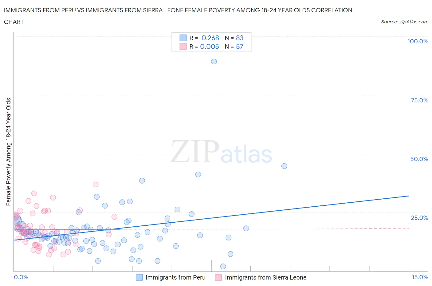 Immigrants from Peru vs Immigrants from Sierra Leone Female Poverty Among 18-24 Year Olds