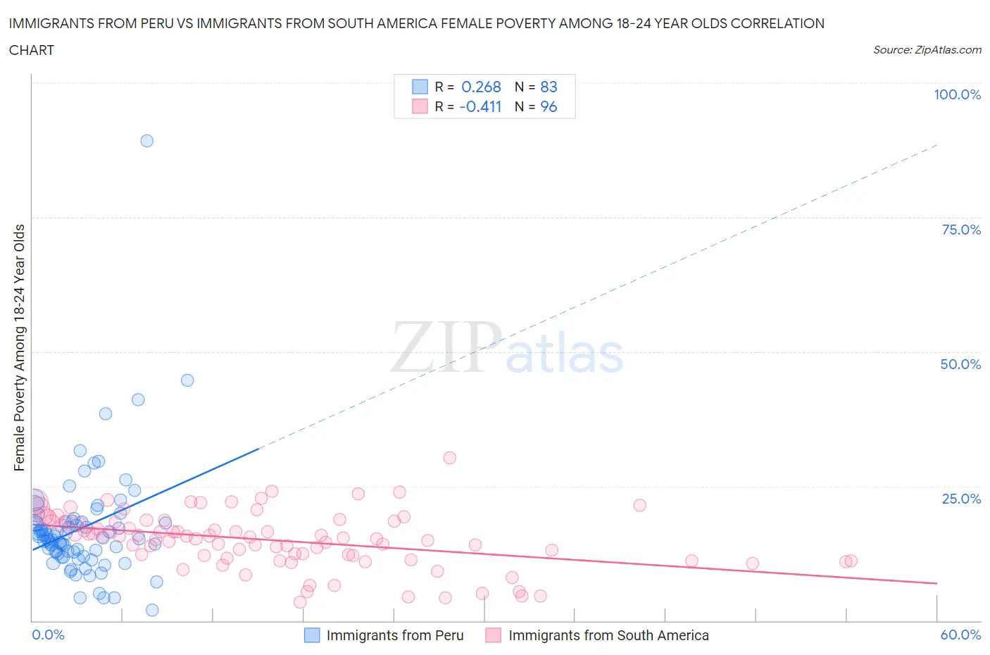Immigrants from Peru vs Immigrants from South America Female Poverty Among 18-24 Year Olds