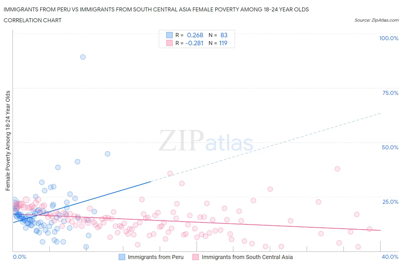 Immigrants from Peru vs Immigrants from South Central Asia Female Poverty Among 18-24 Year Olds