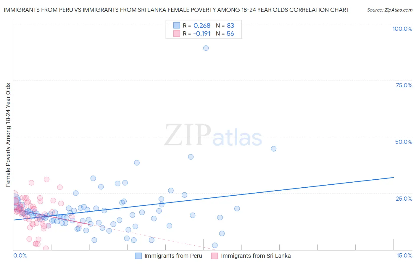 Immigrants from Peru vs Immigrants from Sri Lanka Female Poverty Among 18-24 Year Olds
