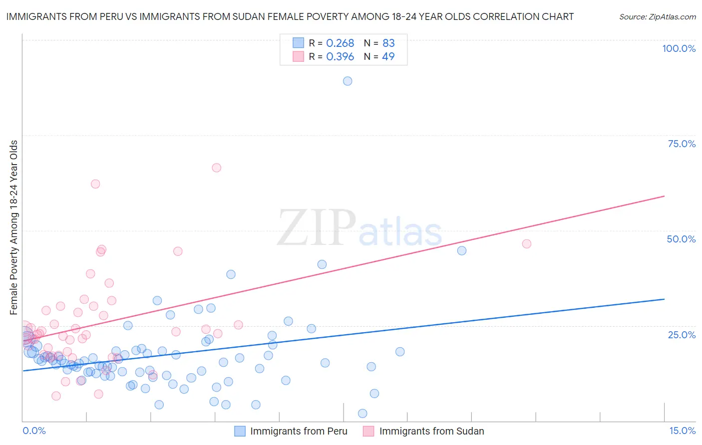 Immigrants from Peru vs Immigrants from Sudan Female Poverty Among 18-24 Year Olds