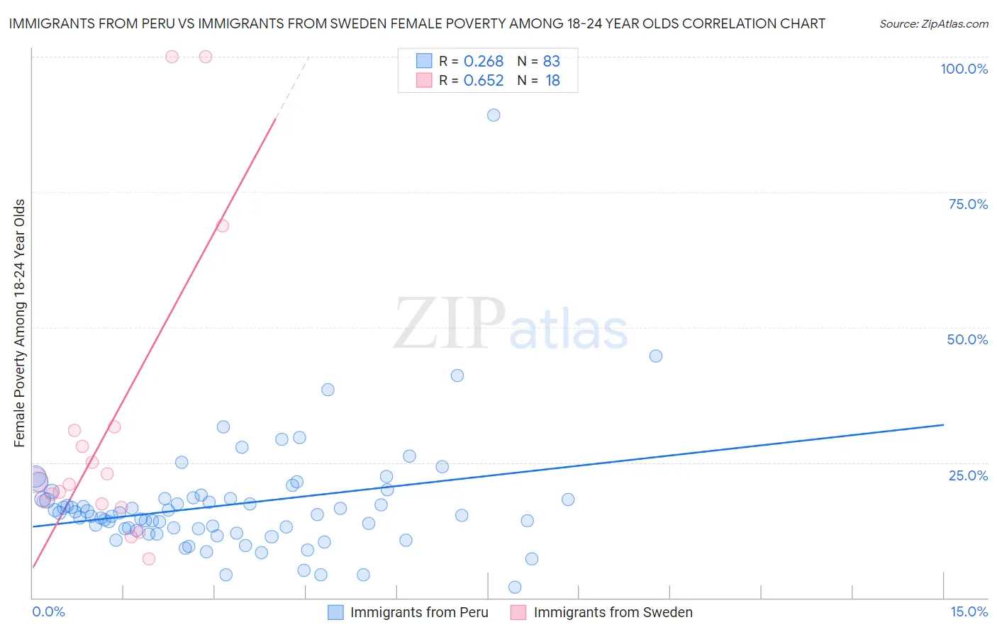 Immigrants from Peru vs Immigrants from Sweden Female Poverty Among 18-24 Year Olds