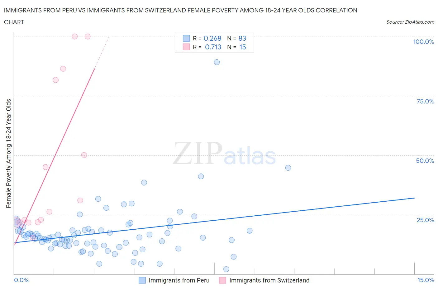 Immigrants from Peru vs Immigrants from Switzerland Female Poverty Among 18-24 Year Olds