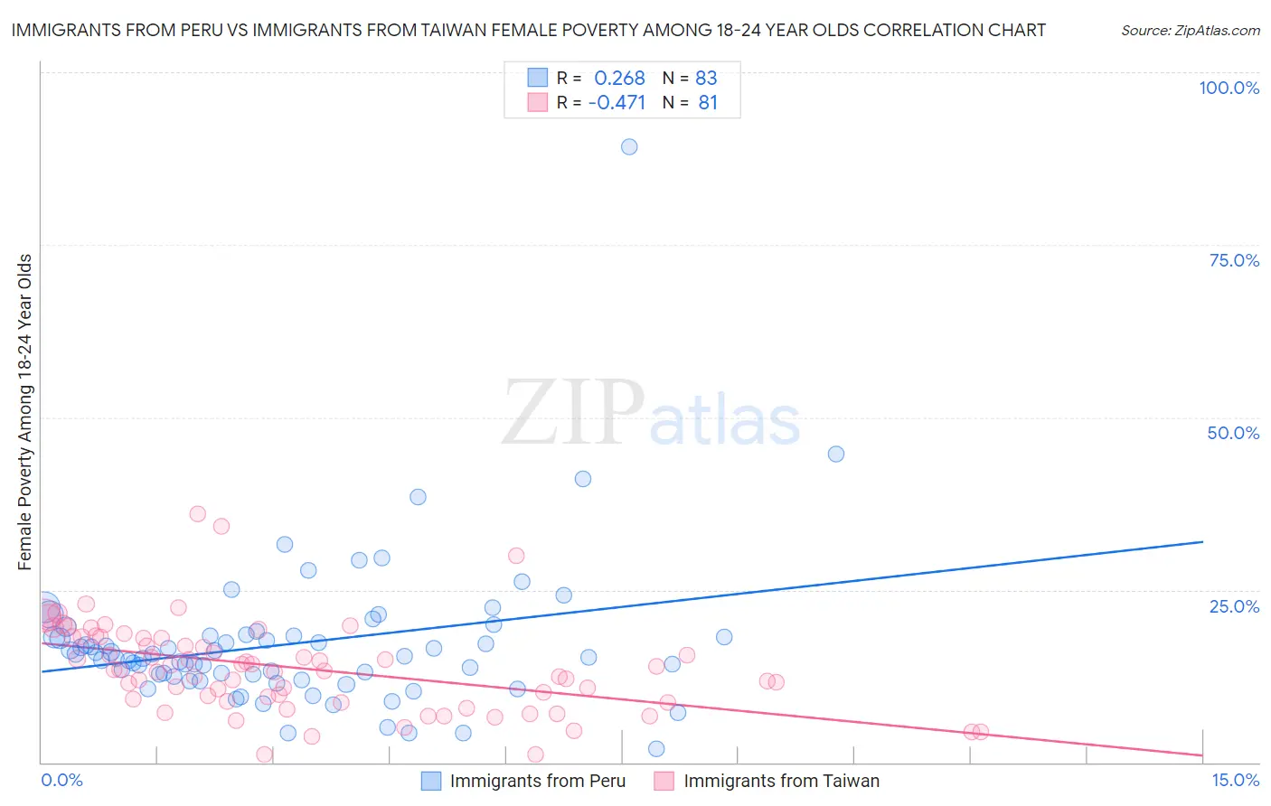 Immigrants from Peru vs Immigrants from Taiwan Female Poverty Among 18-24 Year Olds