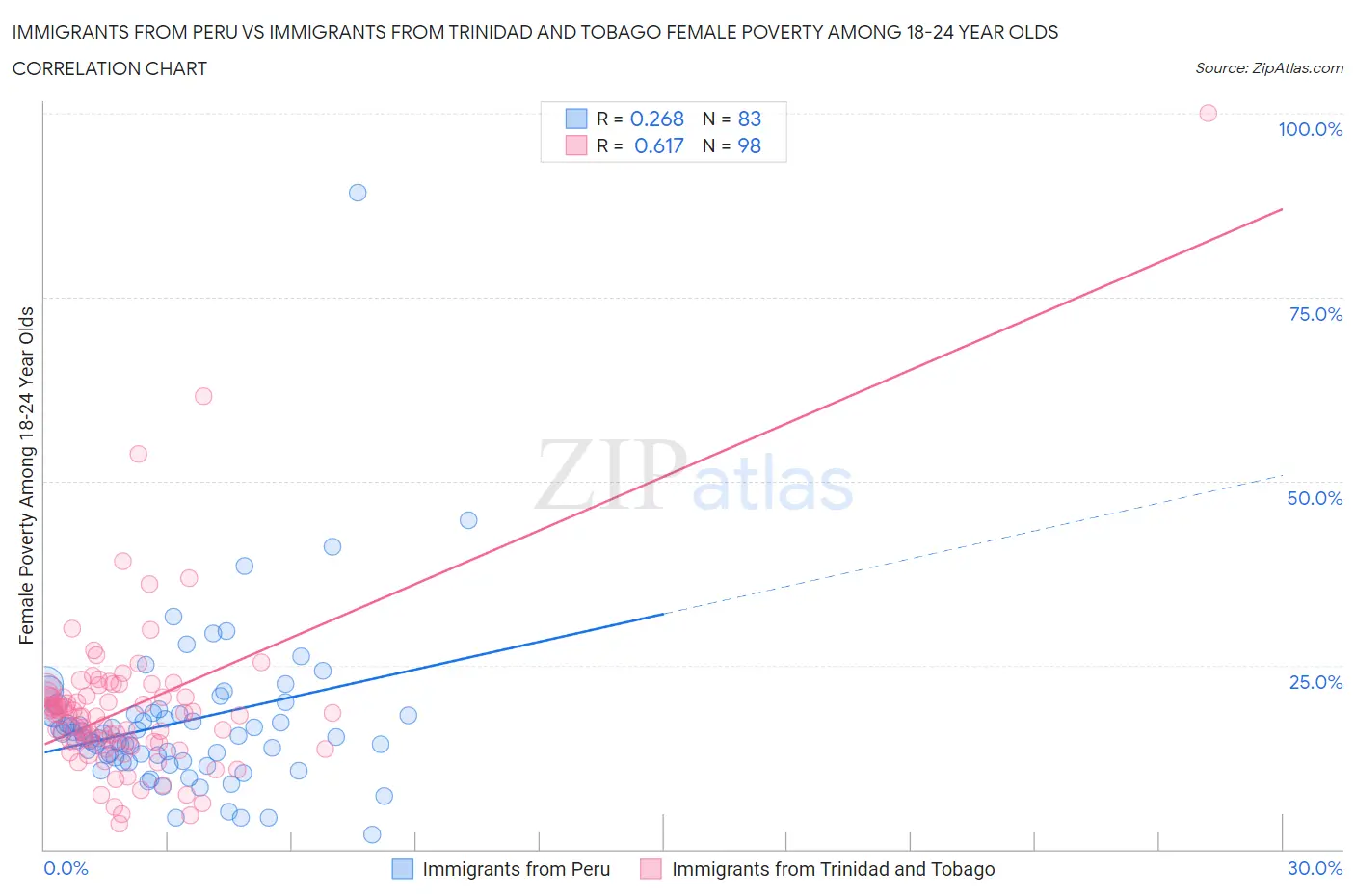 Immigrants from Peru vs Immigrants from Trinidad and Tobago Female Poverty Among 18-24 Year Olds