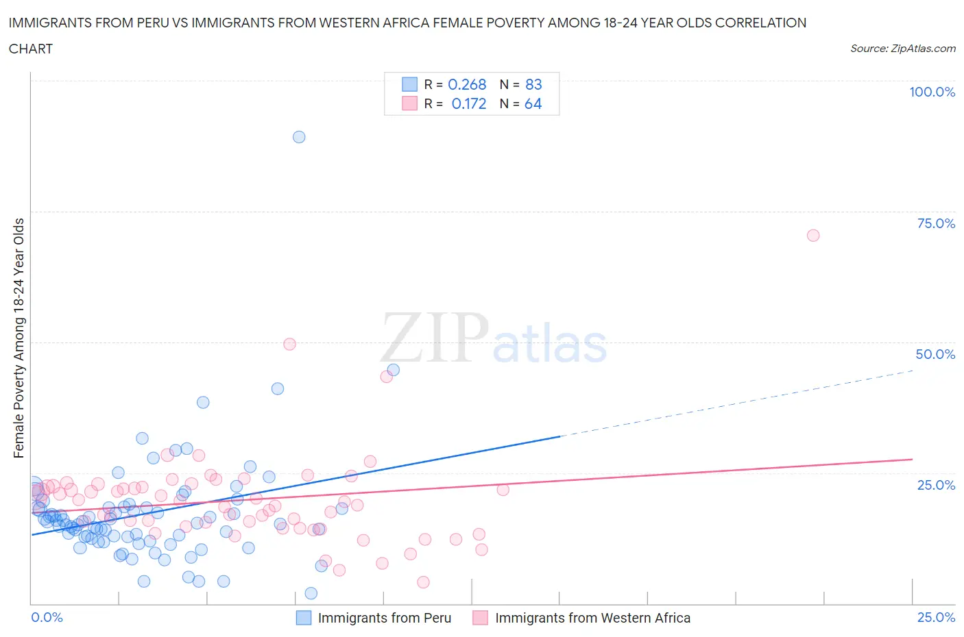 Immigrants from Peru vs Immigrants from Western Africa Female Poverty Among 18-24 Year Olds
