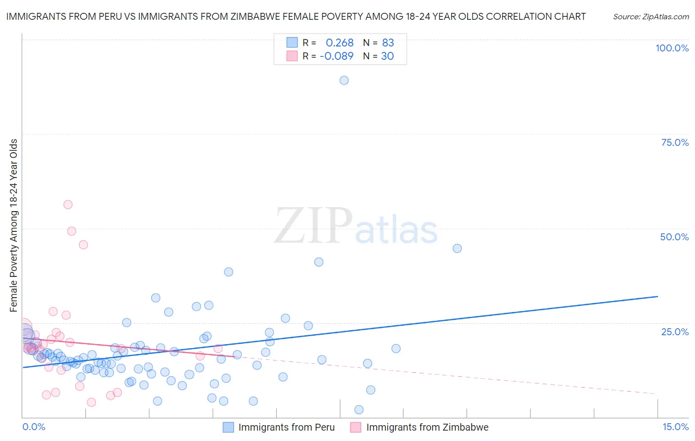 Immigrants from Peru vs Immigrants from Zimbabwe Female Poverty Among 18-24 Year Olds