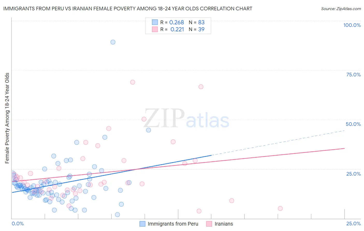 Immigrants from Peru vs Iranian Female Poverty Among 18-24 Year Olds