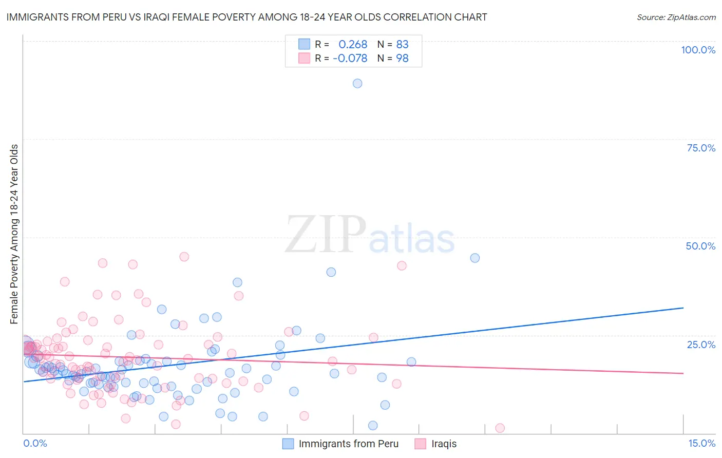 Immigrants from Peru vs Iraqi Female Poverty Among 18-24 Year Olds